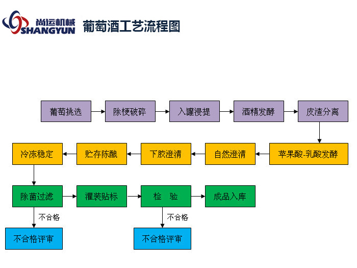 葡萄酒生產(chǎn)工藝